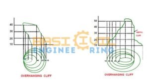 What's the Contour Mapping?