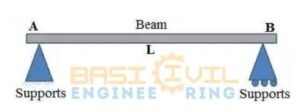 Differents Types of Beams in Construction